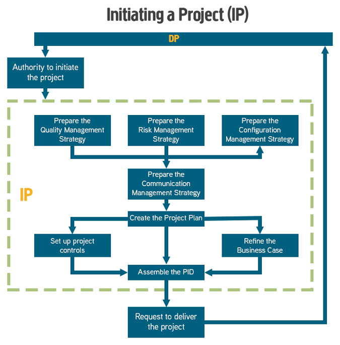 initiating-a-project-and-controlling-a-stage-project-management