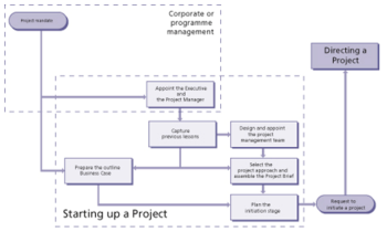 Start Up and Direct a Project – Project Management