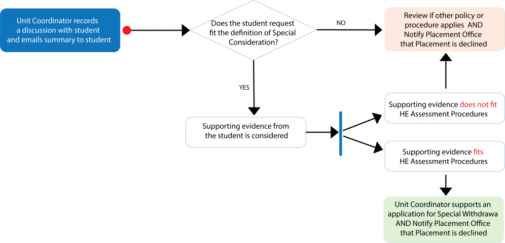 Flowchart for placement change request