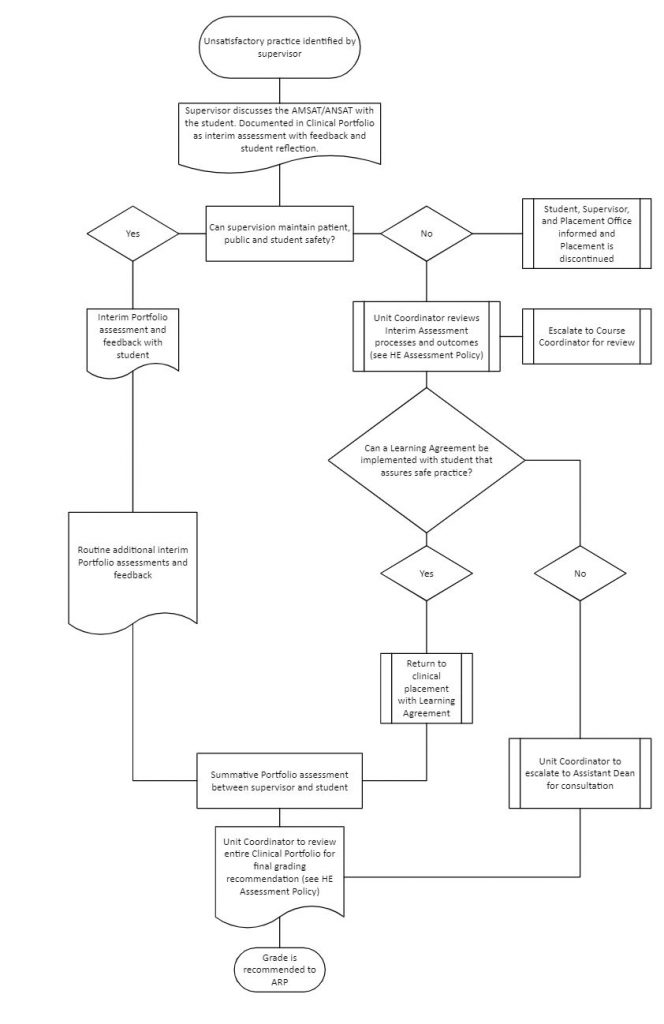 Appendices – Clinical Placement Resource Manual