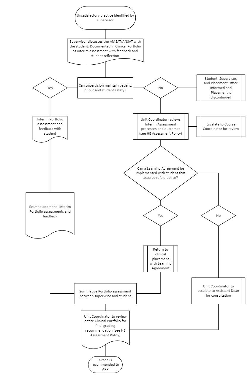 Discontinuation of clinical placement